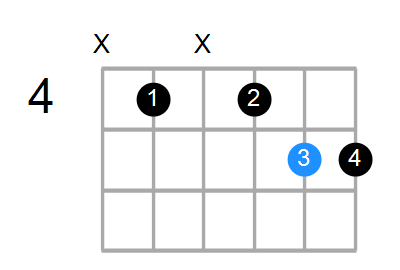 Guitar Bass or Ukulele Shapes of the Chord E Suspended 4th with C in bass Chord Farm